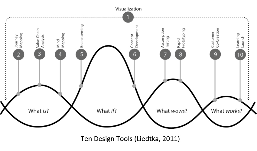 Ten Design Tools (Liedtka, 2011)